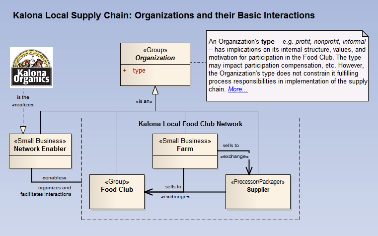 Local Food Supply Chain Organizations and Basic Interactions
